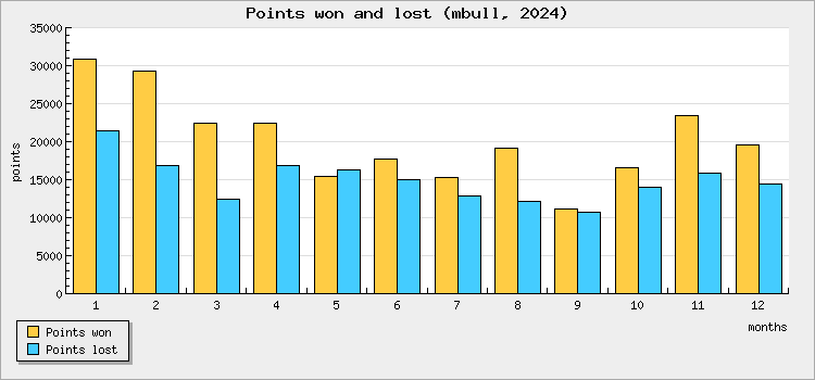 Points won and lost
