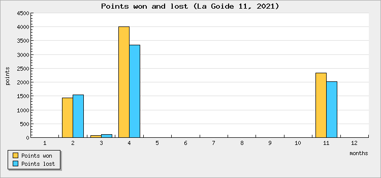 Points won and lost