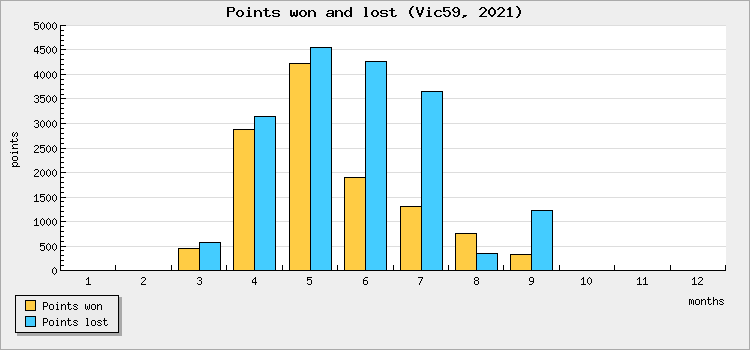 Points won and lost