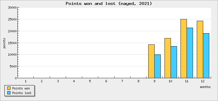 Points won and lost