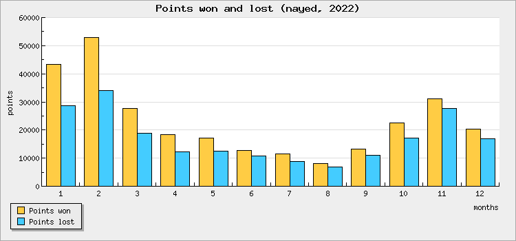 Points won and lost