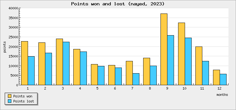 Points won and lost