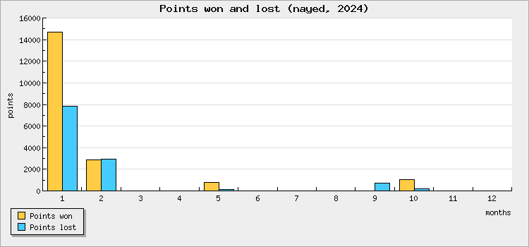 Points won and lost