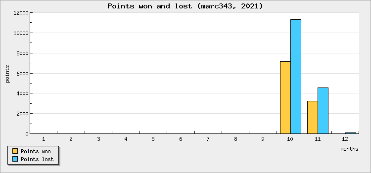 Points won and lost