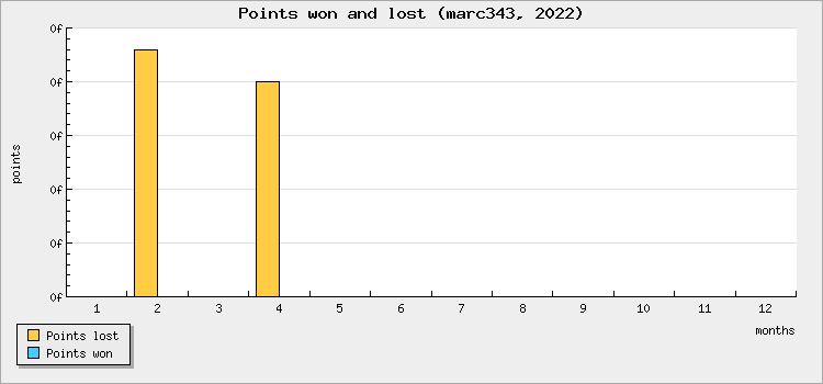Points won and lost