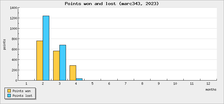 Points won and lost