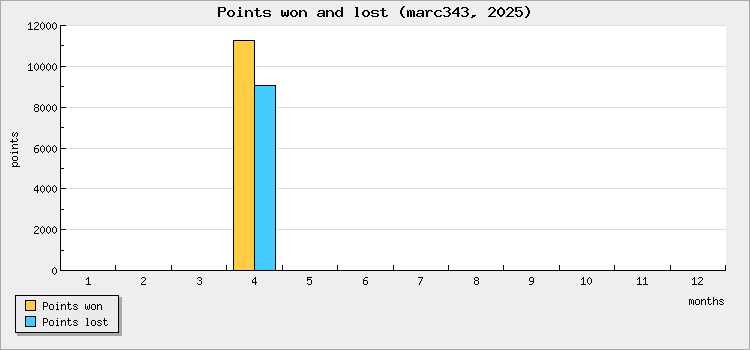 Points won and lost