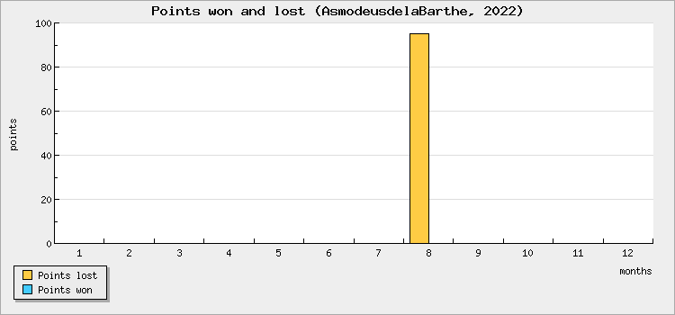 Points won and lost
