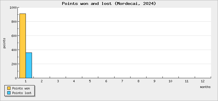 Points won and lost