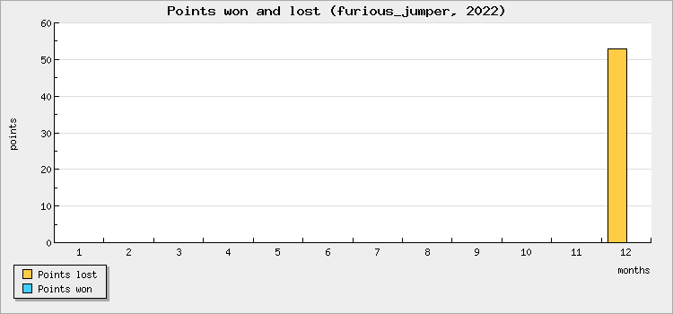 Points won and lost