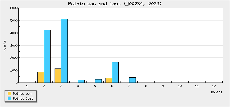Points won and lost