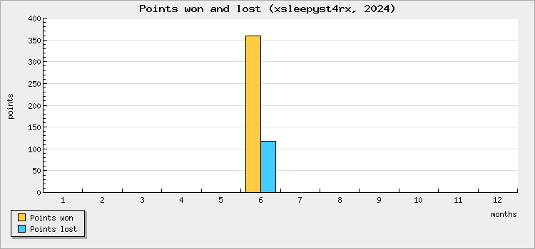 Points won and lost