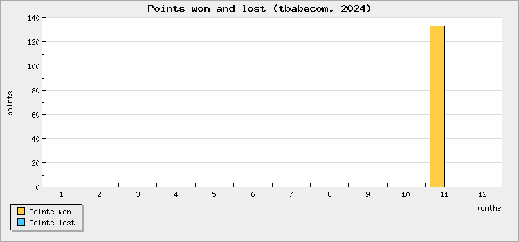 Points won and lost