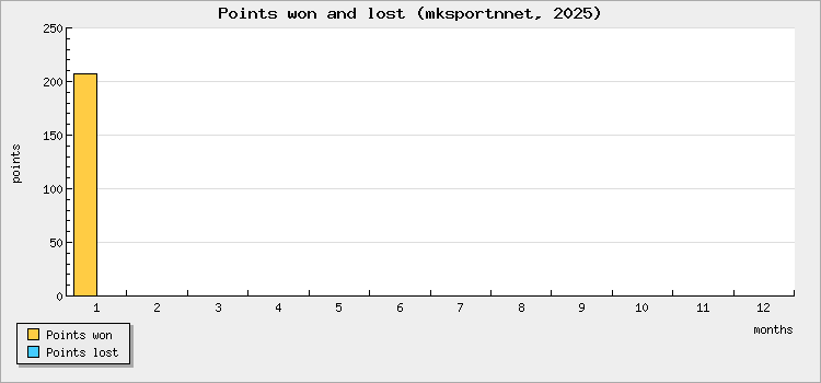 Points won and lost