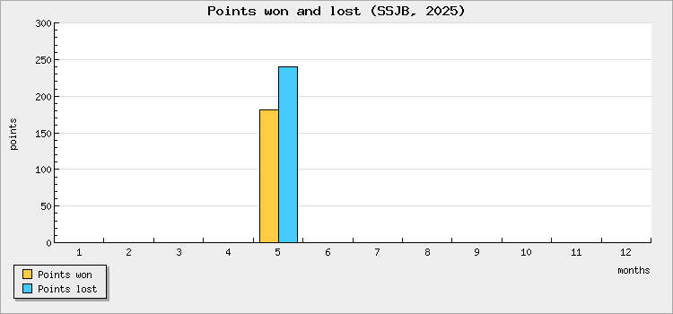 Points won and lost