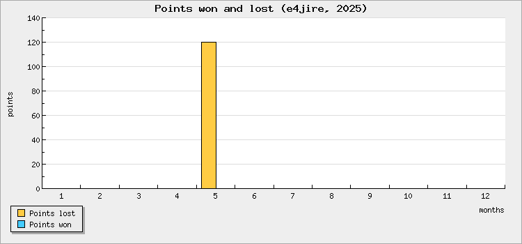 Points won and lost