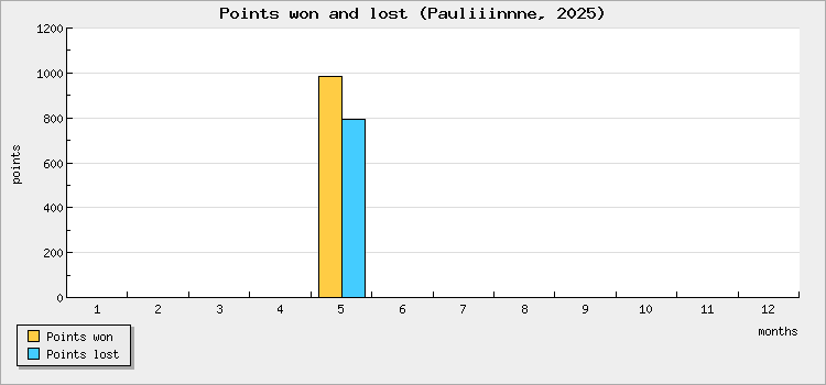 Points won and lost