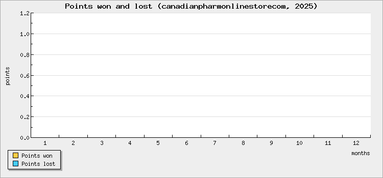Points won and lost
