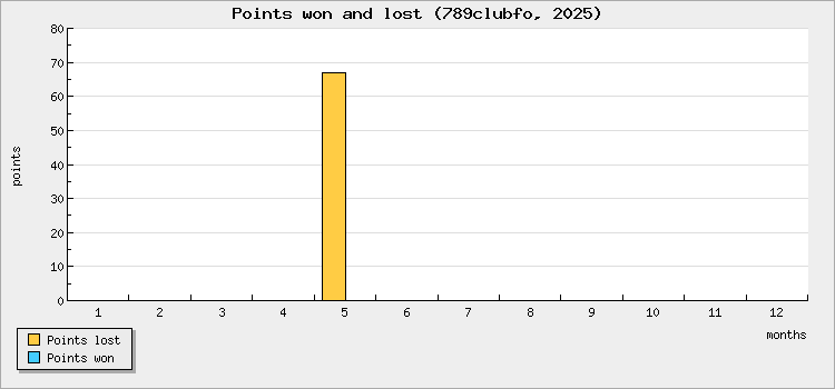 Points won and lost