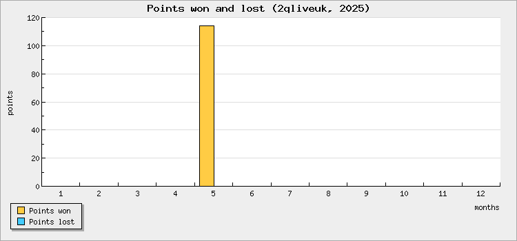Points won and lost