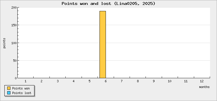 Points won and lost