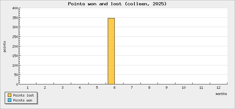 Points won and lost