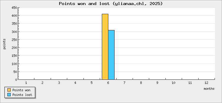 Points won and lost
