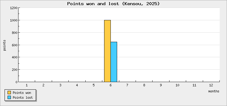 Points won and lost