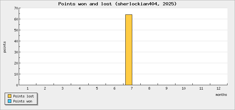 Points won and lost