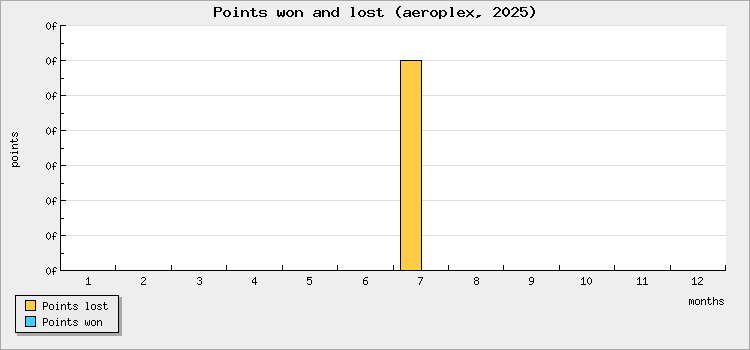 Points won and lost