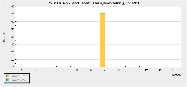 Points won and lost