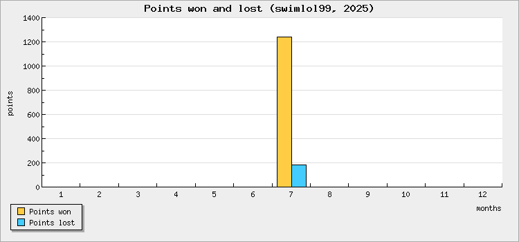 Points won and lost