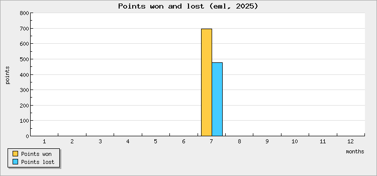 Points won and lost