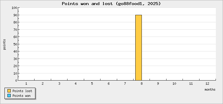 Points won and lost
