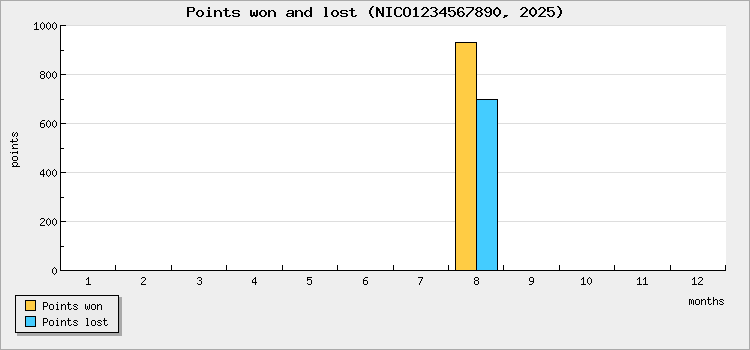 Points won and lost
