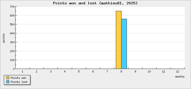 Points won and lost