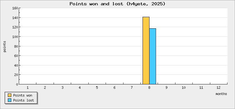 Points won and lost