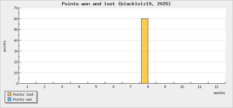 Points won and lost