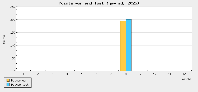 Points won and lost