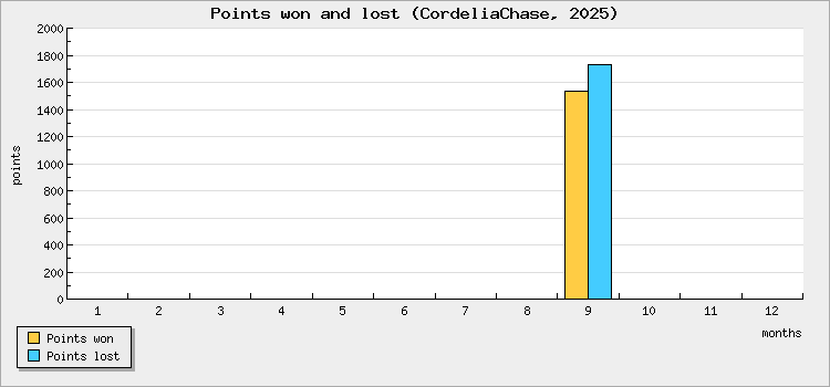 Points won and lost