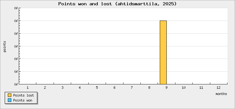 Points won and lost