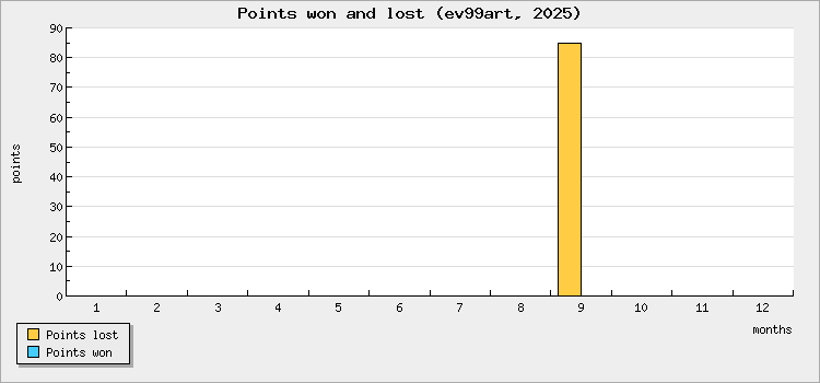 Points won and lost