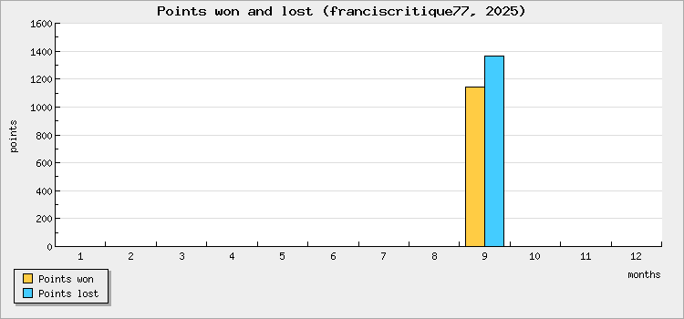 Points won and lost