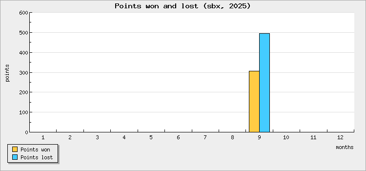 Points won and lost