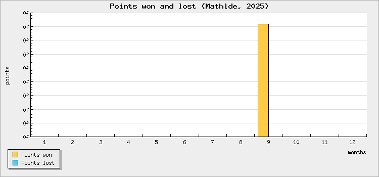 Points won and lost