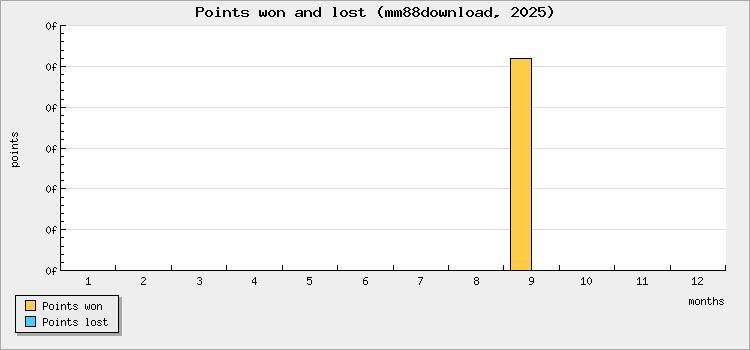 Points won and lost