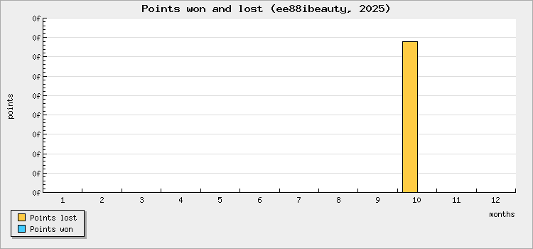 Points won and lost