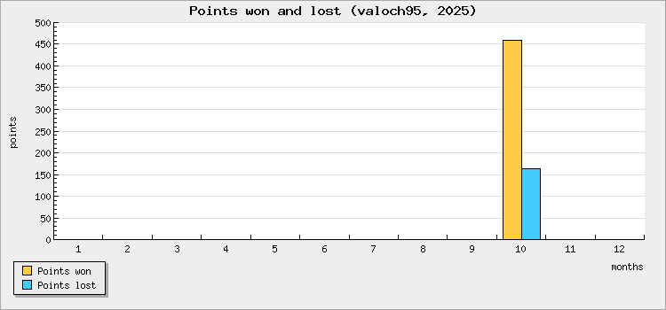 Points won and lost