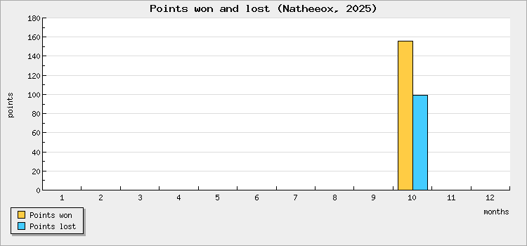 Points won and lost