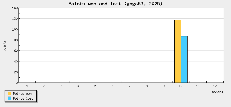 Points won and lost